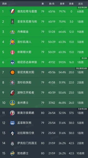 九游娱乐官方入口-随着湖人惨败雷霆，火箭7连胜，西部最新排名出炉！快船稳居第8